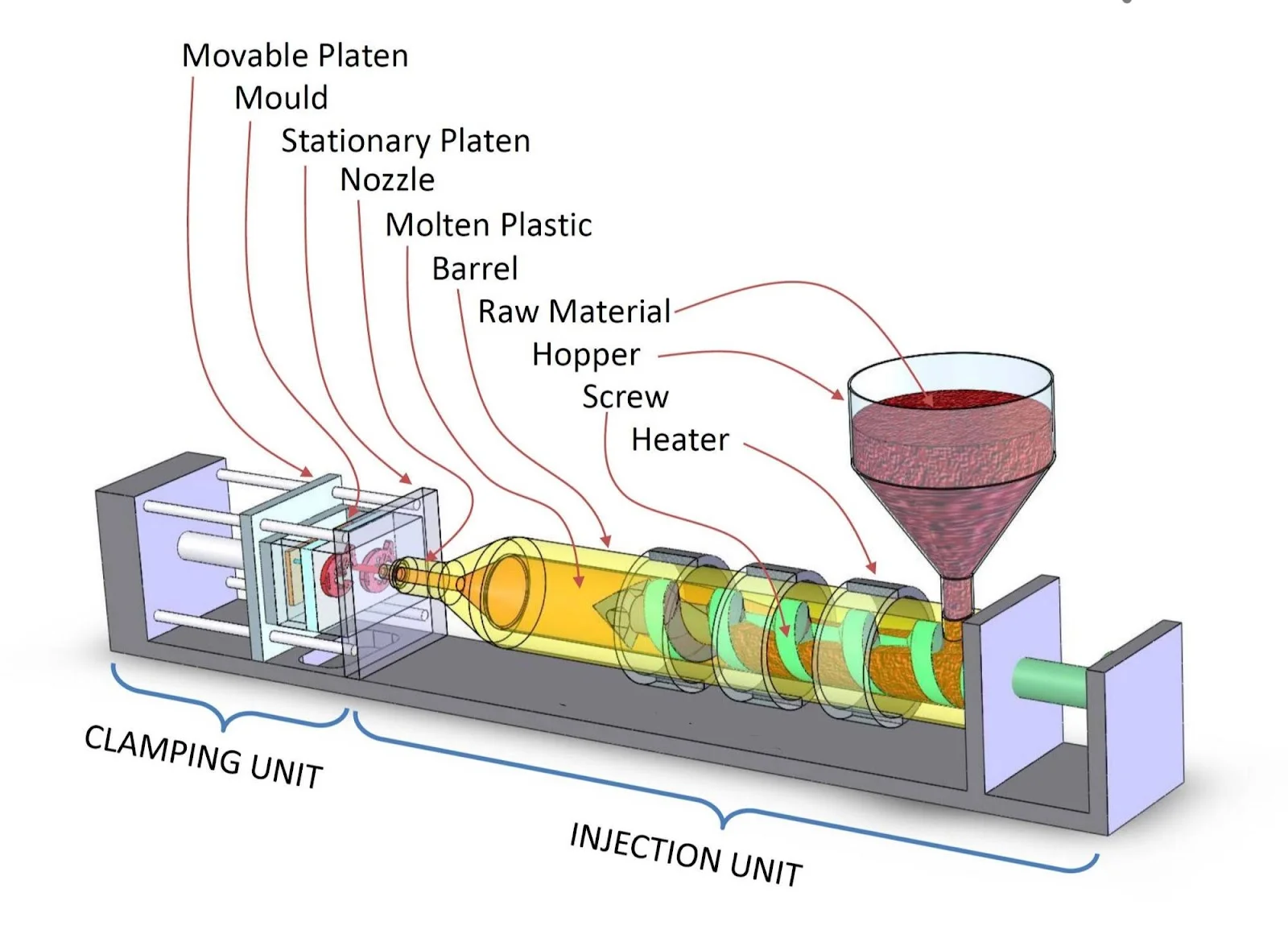 Infographic explaining the plastic injection molding process steps and core machine components for industrial manufacturing.